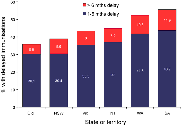 Figure 15:  Vaccination delay for Indigenous children for the 3rd dose of 7vPCV in selected jurisdictions - cohort born in 2005
