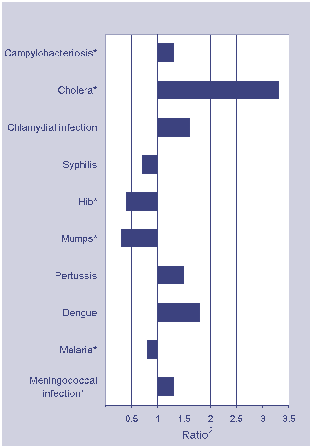 Figure 1. Selected diseases from the National Notifiable Diseases Surveillance System, comparison of provisional totals for the period 1 July to 30 September 2001 with historical data
