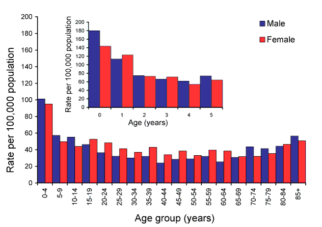 Figure 3:  Notification rate of laboratory-confirmed influenza, Australia, 2008, by age group (insert - age) and sex