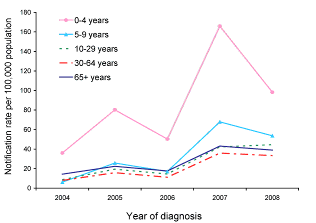 Figure 4:  Notification rate of laboratory-confirmed influenza reported to the National Notifiable Diseases Surveillance System, Australia, 2003 to 2008, by age group