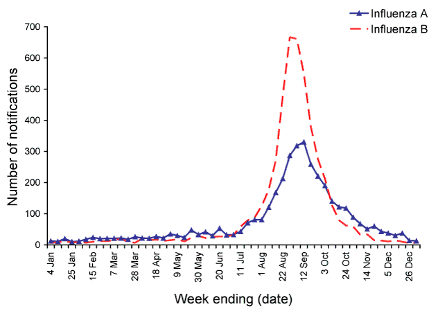 Figure 6:  Number of influenza notifications reported to the National Notifiable Diseases Surveillance System, Australia, 2008, by type and week of diagnosis