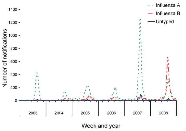 Figure 7:  Number of influenza notifications reported to the National Notifiable Diseases Surveillance System, Australia, 2004 to 2008, by type and week of diagnosis