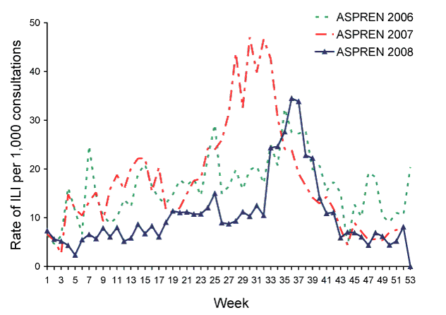 Figure 12:  Consultation rates for influenza-like illness, ASPREN, 2006 to 2008, by week