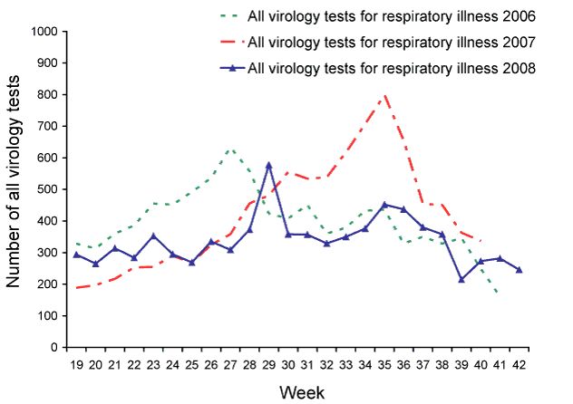 Figure 16:  Total virology specimens tested and number positive for influenza, New South Wales, May to October 2006 to 2008