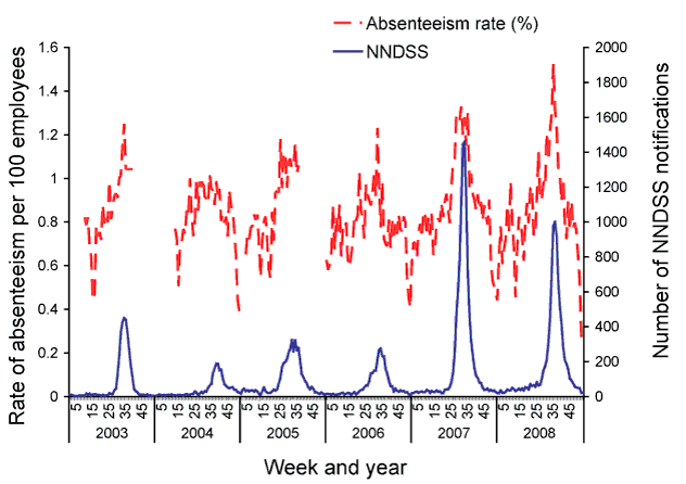 Figure 18:  National absenteeism (more than 3 consecutive days) rates and National Notifiable Diseases Surveillance System influenza notifications, 2003 to 2008, by week of report