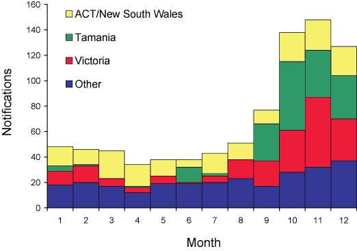 Figure 2. Salmonella Typhimurium 135/135a notifications in Australian states and territories, 2005, by month of diagnosis