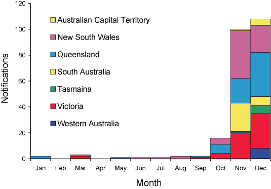 Figure 3. Salmonella Typhimurium 44 notifications, Australia, 2005, by month of diagnosis and state or territory