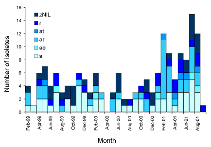 Figure 2. Temporal distribution of the major resistotypes, February 1999 to December 2001