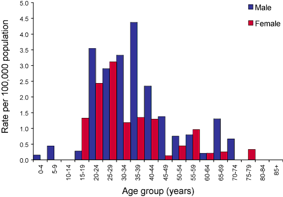 Figure 6. Notification rate of incident hepatitis B infections, Australia, 2005, by age group and sex