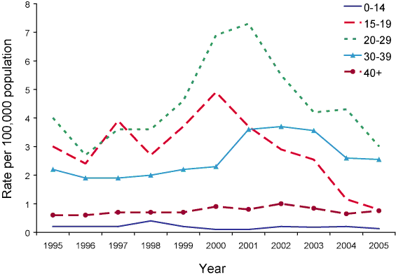 Figure 7. Notification rate of incident hepatitis B infections, Australia, 1995 to 2005, by year and age group