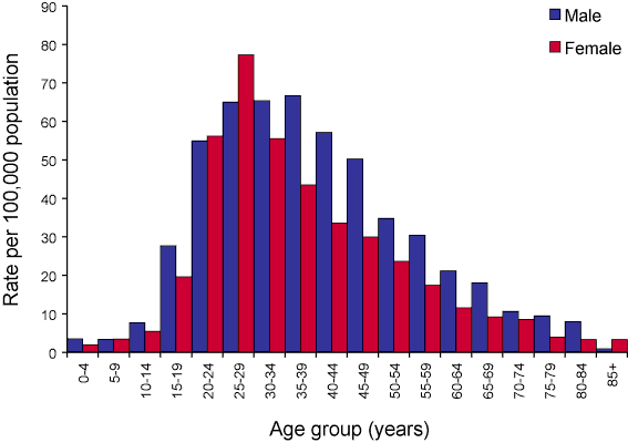 Figure 8. Notification rate of hepatitis B (unspecified) infections, Australia, 2005, by age group and sex