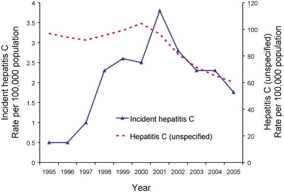 Figure 10. Notification rates for hepatitis C infections (incident and unspecified), Australia, 1995 to 2005