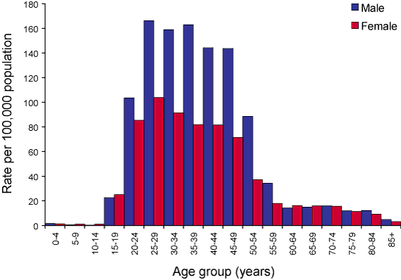 Figure 13. Notification rate of hepatitis C (unspecified) infections, Australia, 2005, by age group and sex