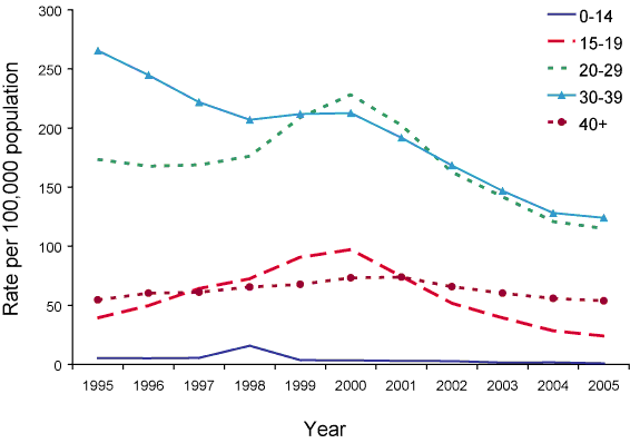 Figure 14. Notification rate of hepatitis C (unspecified) infection, Australia, 1995 to 2005, by age group