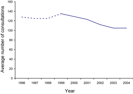 Figure 1. Average number of consultations per general practitioner per week, 1996 to 2004