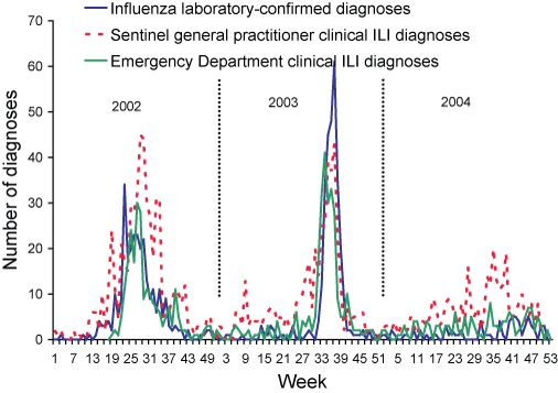 Figure 4. Influenza clinical and laboratory diagnoses, South Australia, 2002 to 2004, by week