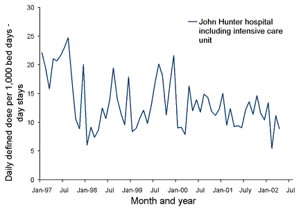 Figure. Third generation cephalosporin usage at John Hunter Hospital, January 1997 to April 2002, example of graphs which can be produced by the John Hunter Hospital spreadsheet