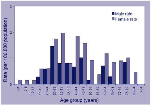  Isolation of MTBC from lymph node, Australia, 2002, by age and sex 