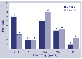 Figure 1b. Distribution (%) by age of serogroup B and C infections, Victoria, 2000