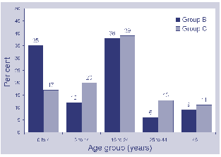 Figure 1c. Distribution (%) by age of serogroup B and C infections, New South Wales, 2000