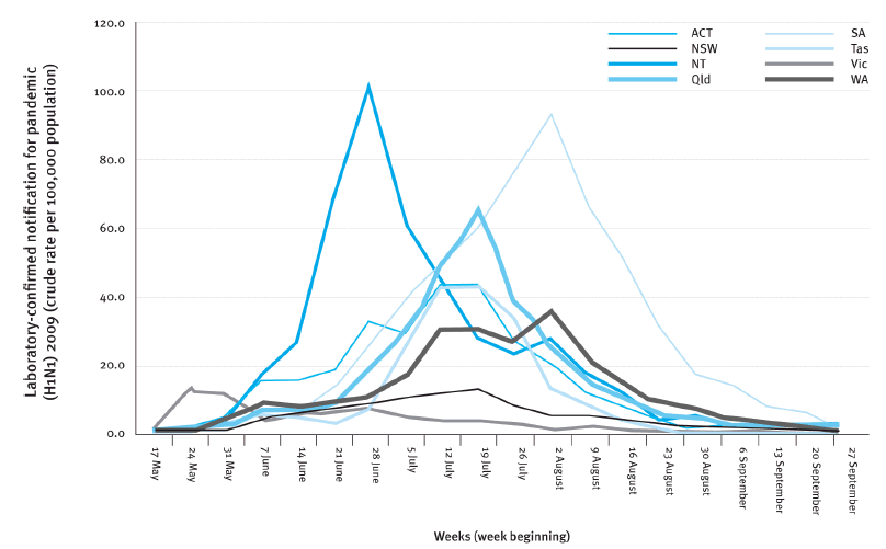 Figure 3: Crude rates of laboratory-confirmed cases of pandemic (H1N1) 2009 influenza, by jurisdiction, to 2 October 2009