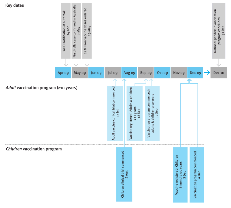 Figure 4: Timeline of vaccine availability