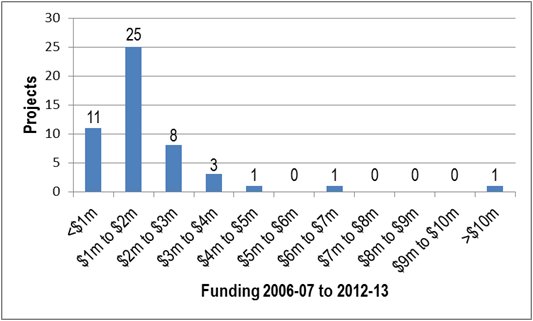 Refer to following table for a text equivalent of Figure 5-4: Number of projects, by funding range, 2006-07 to 2012-13