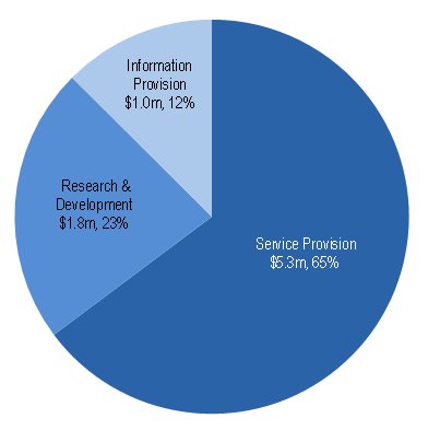 Information provision $1.0m,12%; Research & development $1.8m,23%; Service provision $5.3mm, 65%
