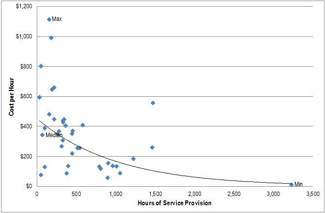 Refer to following text for a text equivalent of Figure 10-2: Cost per hour of service provision, October 2012 to March 2013